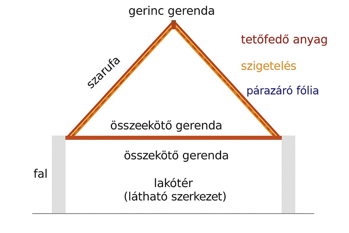 Fa Tetőszerkezetek – Modern Megközelítés A Hagyományos Választáshoz